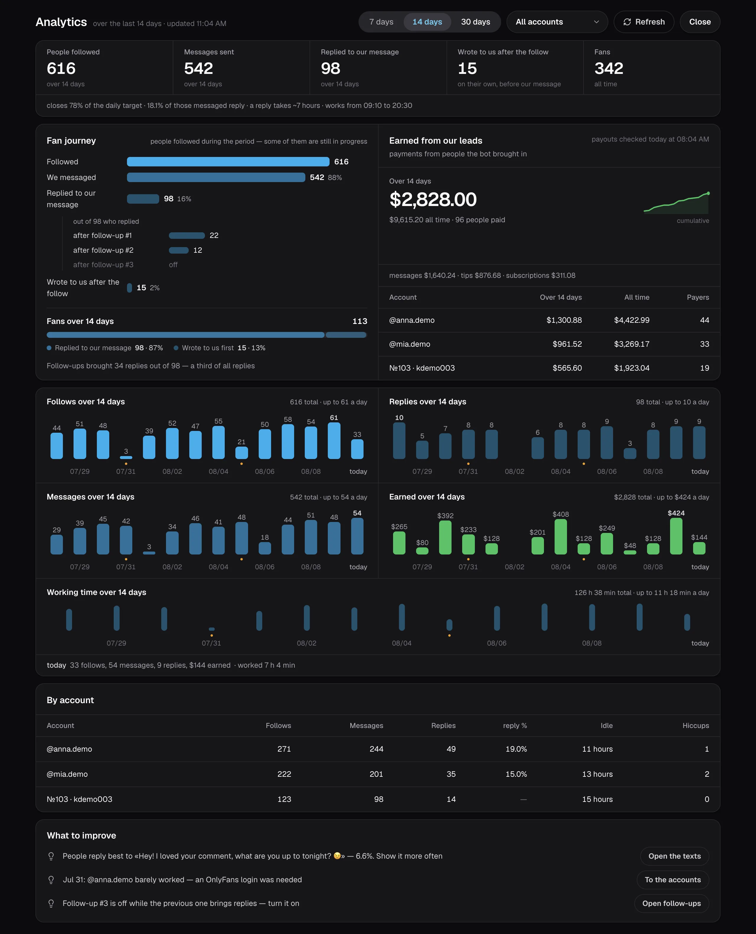 Analytics screen: counters over 14 days, the fan journey from a follow to the first reply, and earnings from the leads we brought, by account