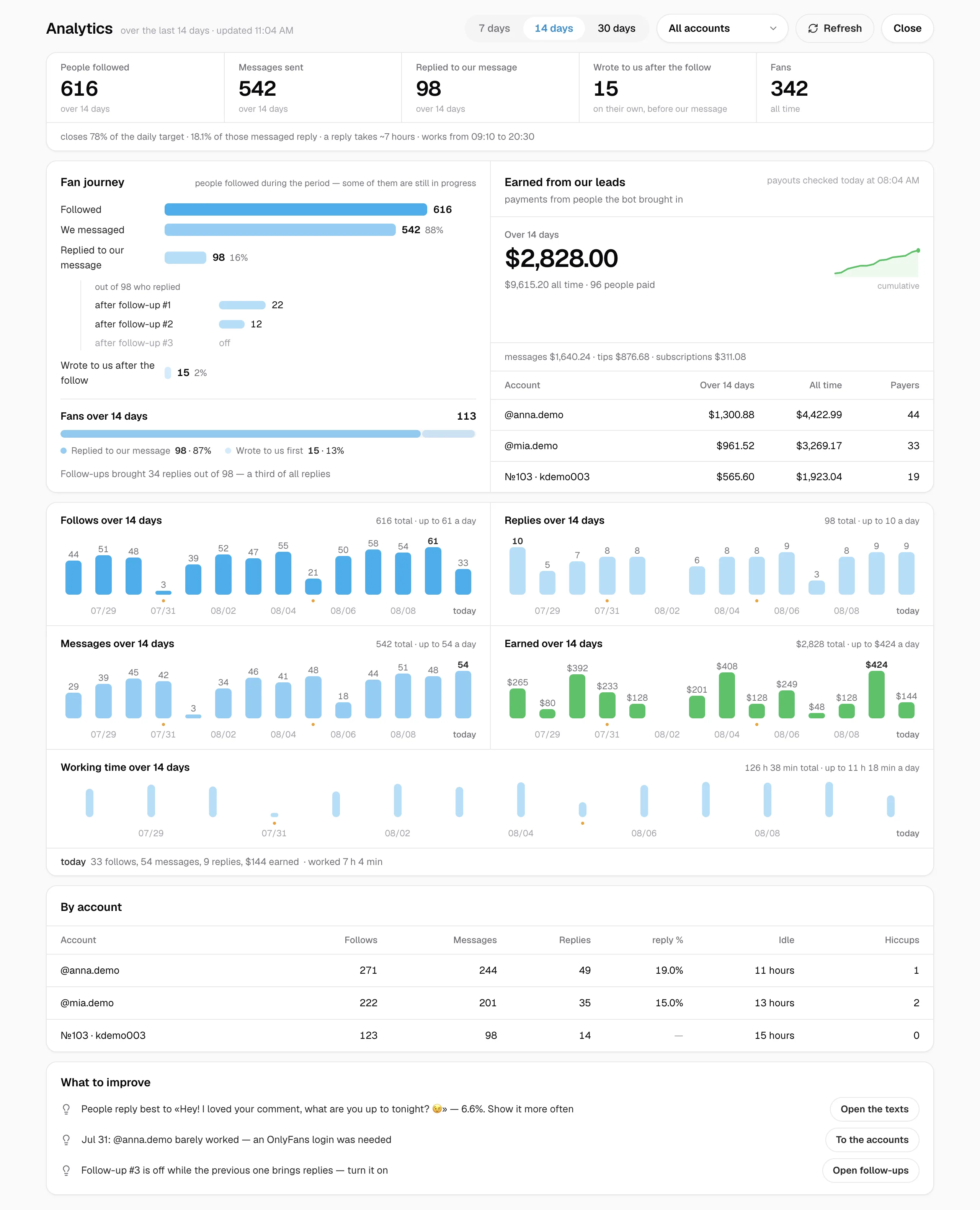 Analytics screen: counters over 14 days, the fan journey from a follow to the first reply, and earnings from the leads we brought, by account